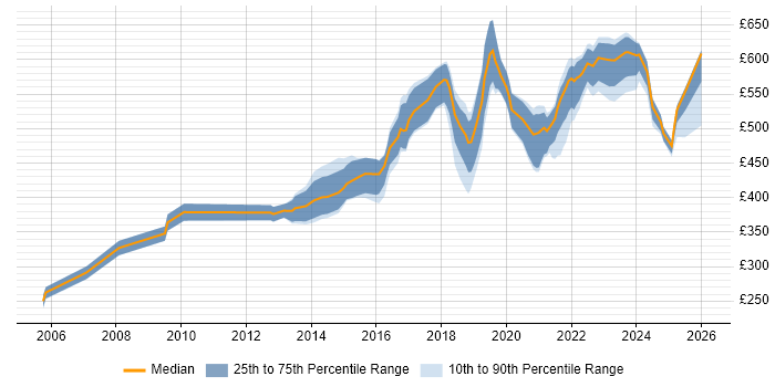Contractor daily rate distribution trend for jobs in Scotland citing Application Security