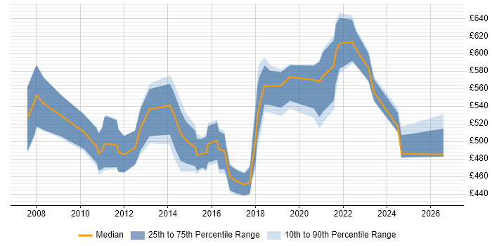 Contractor daily rate distribution trend for Applications Architect job vacancies in Scotland