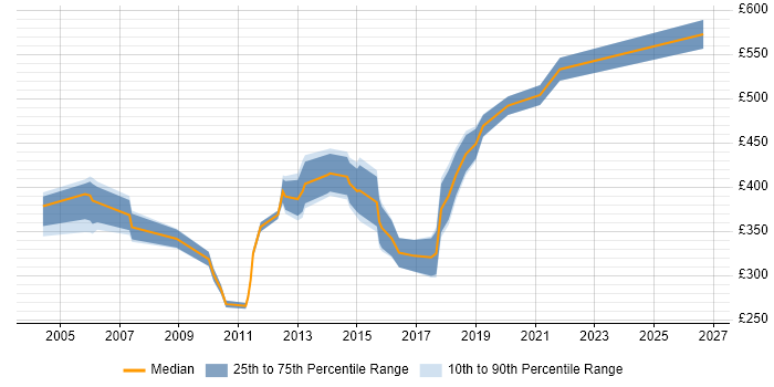 Contractor daily rate distribution trend for Applications Consultant job vacancies in Scotland