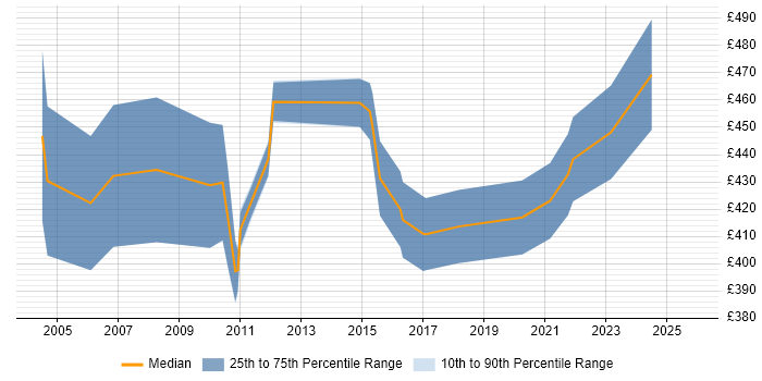 Contractor daily rate distribution trend for Applications Development Manager job vacancies in Scotland