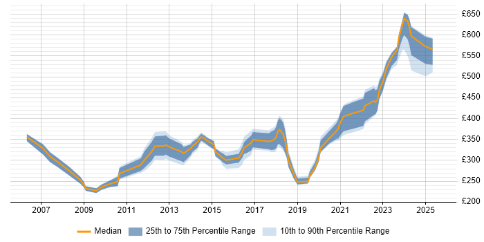 Contractor daily rate distribution trend for Applications Engineer job vacancies in Scotland
