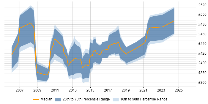 Contractor daily rate distribution trend for Applications Project Manager job vacancies in Scotland