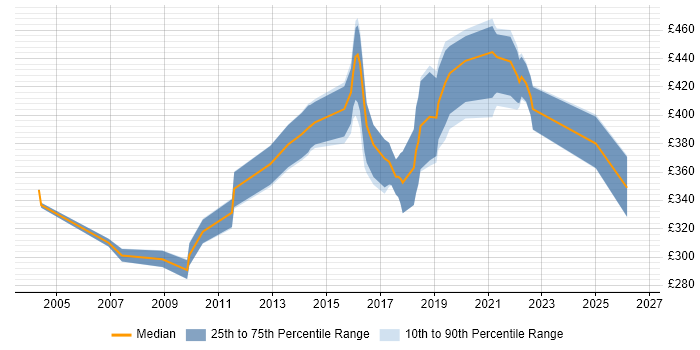 Contractor daily rate distribution trend for Applications Specialist job vacancies in Scotland