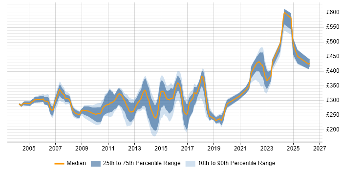 Contractor daily rate distribution trend for Applications Support job vacancies in Scotland