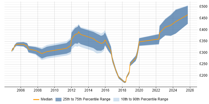 Contractor daily rate distribution trend for jobs in Scotland citing ArcGIS