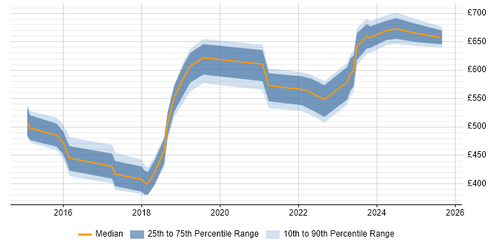 Contractor daily rate distribution trend for jobs in Scotland citing ArchiMate Contractor daily rate distribution trend for jobs in Scotland citing ArchiMate