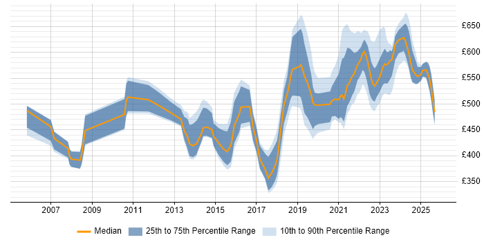 Contractor daily rate distribution trend for jobs in Scotland citing Architectural Design