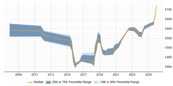 Contractor daily rate distribution trend for jobs in Scotland citing Architecture Governance