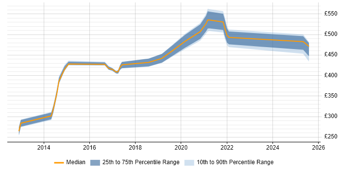 Contractor daily rate distribution trend for jobs in Scotland citing ArcSight Contractor daily rate distribution trend for jobs in Scotland citing ArcSight