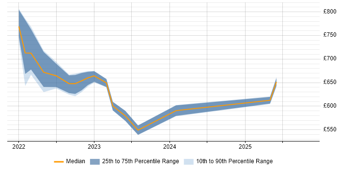 Contractor daily rate distribution trend for jobs in Scotland citing Argo