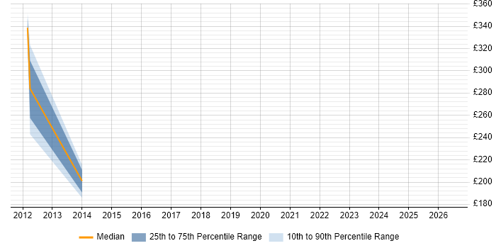Contractor daily rate distribution trend for jobs in Argyll and Bute citing Degree