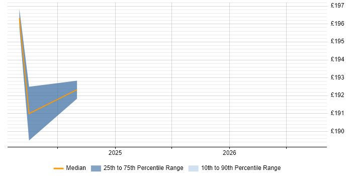 Contractor daily rate distribution trend for jobs in Argyll and Bute citing Document Management