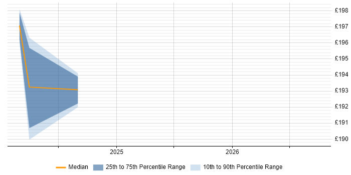 Contractor daily rate distribution trend for jobs in Lochgilphead citing Management Information System