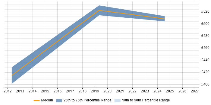 Contractor daily rate distribution trend for jobs in Argyll and Bute citing Programme Management
