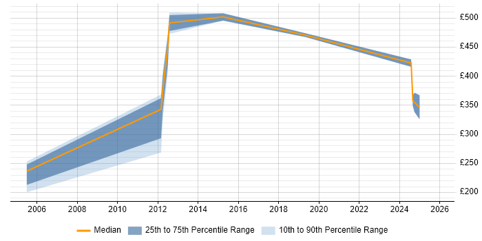 Contractor daily rate distribution trend for jobs in Argyll and Bute citing SC Cleared