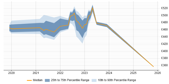 Contractor daily rate distribution trend for jobs in Scotland citing Arista