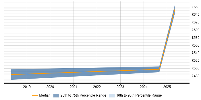 Contractor daily rate distribution trend for Artificial Intelligence Architect job vacancies in Scotland