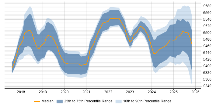 Contractor daily rate distribution trend for jobs in Scotland citing AI