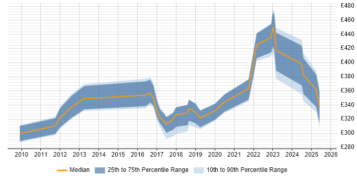 Contractor daily rate distribution trend for jobs in Scotland citing Aruba Contractor daily rate distribution trend for jobs in Scotland citing Aruba