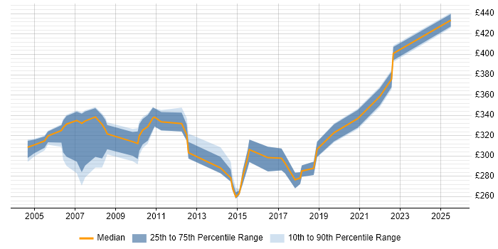 Contractor daily rate distribution trend for jobs in Scotland citing AS400 Contractor daily rate distribution trend for jobs in Scotland citing AS400
