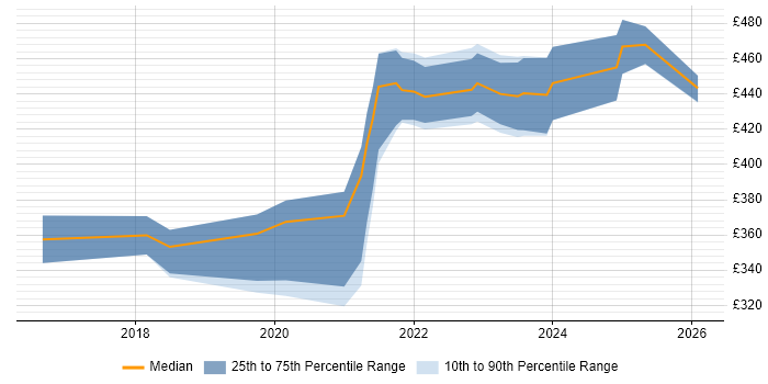 Contractor daily rate distribution trend for jobs in Scotland citing ASP.NET Core