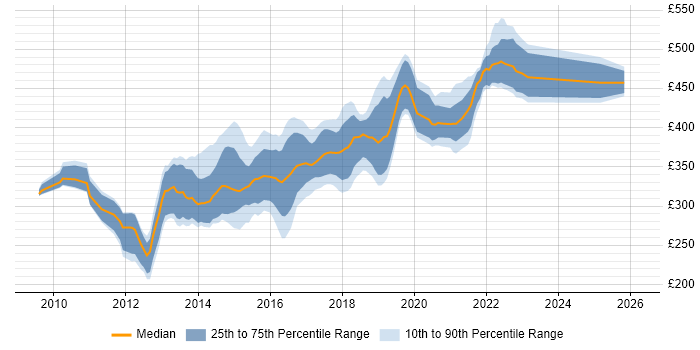 Contractor daily rate distribution trend for jobs in Scotland citing ASP.NET MVC