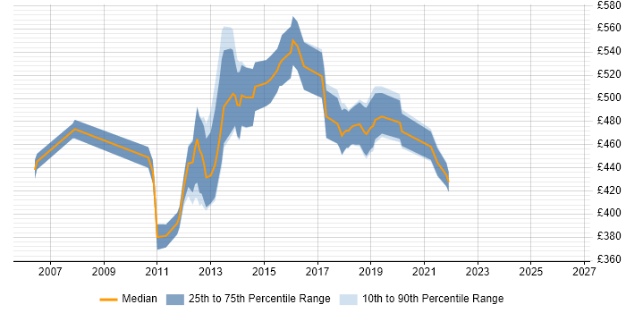 Contractor daily rate distribution trend for Asset Management Business Analyst job vacancies in Scotland