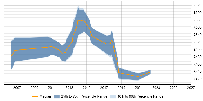 Contractor daily rate distribution trend for Asset Management Project Manager job vacancies in Scotland