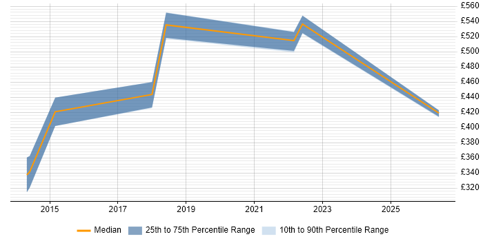 Contractor daily rate distribution trend for jobs in Scotland citing Asynchronous Programming