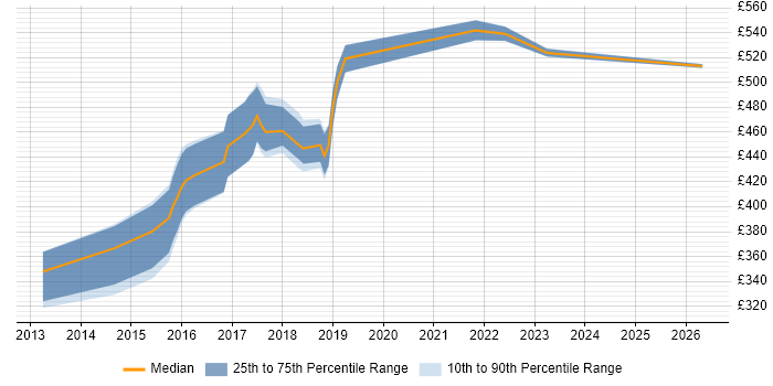Contractor daily rate distribution trend for jobs in Scotland citing Atlassian Bamboo