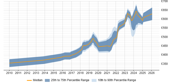 Contractor daily rate distribution trend for jobs in Scotland citing Atlassian