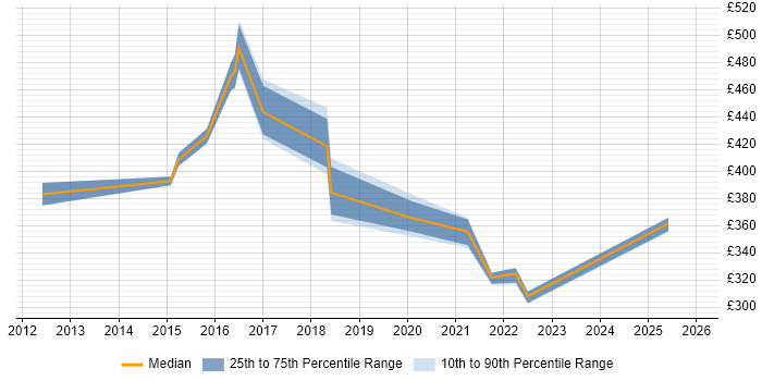 Contractor daily rate distribution trend for jobs in Scotland citing Attestation