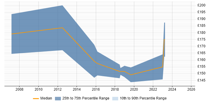 Contractor daily rate distribution trend for Audio Visual Engineer job vacancies in Scotland