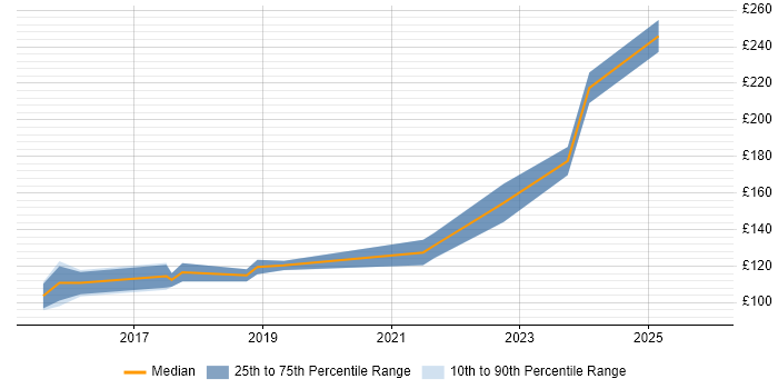 Contractor daily rate distribution trend for Audio Visual Technician job vacancies in Scotland