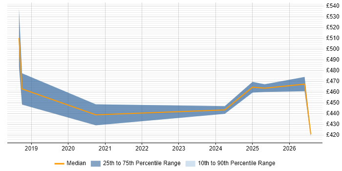 Contractor daily rate distribution trend for jobs in Scotland citing Auto-Scaling