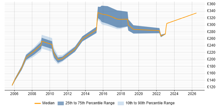 Contractor daily rate distribution trend for jobs in Scotland citing AutoCAD