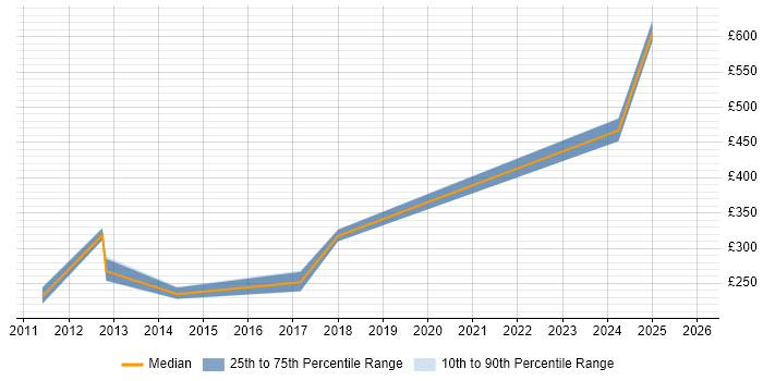 Contractor daily rate distribution trend for jobs in Scotland citing Autodesk