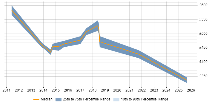 Contractor daily rate distribution trend for jobs in Scotland citing Automated Trading