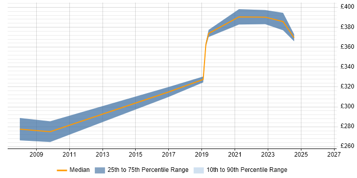Contractor daily rate distribution trend for Automation Analyst job vacancies in Scotland