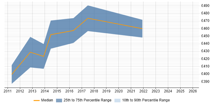 Contractor daily rate distribution trend for Automation Consultant job vacancies in Scotland