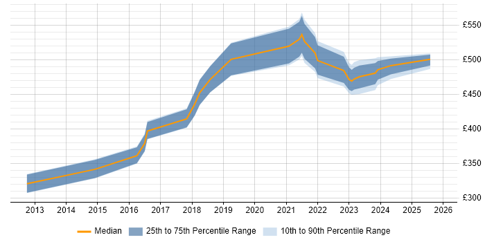 Contractor daily rate distribution trend for Automation Developer job vacancies in Scotland