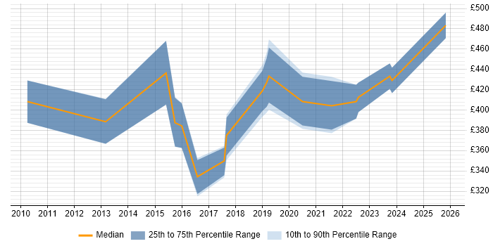 Contractor daily rate distribution trend for jobs in Scotland citing Automotive