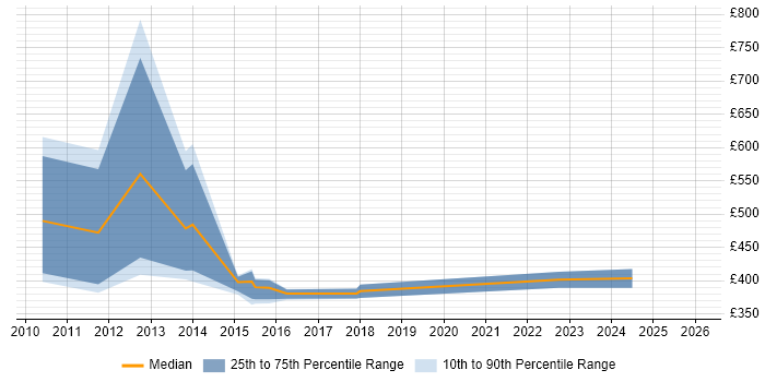 Contractor daily rate distribution trend for jobs in Scotland citing Availability Management