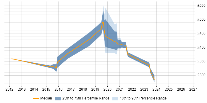 Contractor daily rate distribution trend for jobs in Scotland citing Avamar