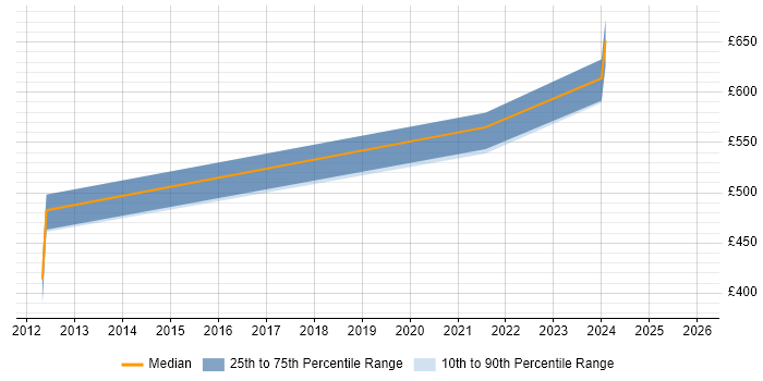 Contractor daily rate distribution trend for jobs in Scotland citing AVEVA