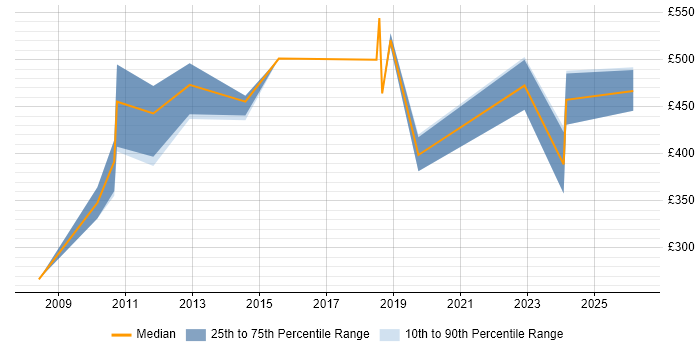 Contractor daily rate distribution trend for jobs in Scotland citing Aviation