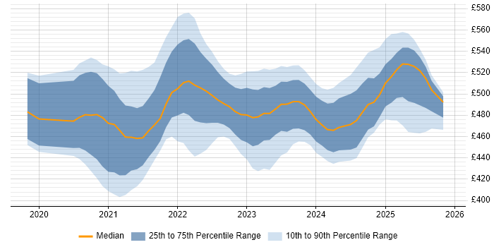 Contractor daily rate distribution trend for jobs in Scotland citing AWS CDK