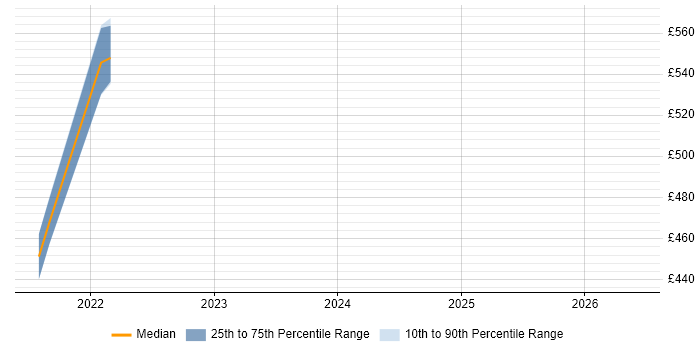 Contractor daily rate distribution trend for jobs in Scotland citing AWS Certified SysOps Administrator
