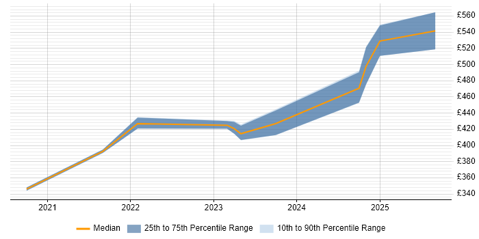 Contractor daily rate distribution trend for jobs in Scotland citing AWS CloudTrail