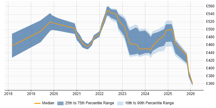 Contractor daily rate distribution trend for jobs in Scotland citing AWS CodePipeline